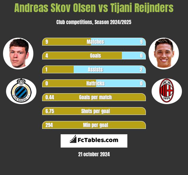 Andreas Skov Olsen vs Tijani Reijnders h2h player stats