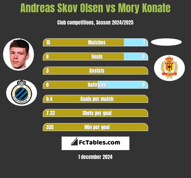 Andreas Skov Olsen vs Mory Konate h2h player stats