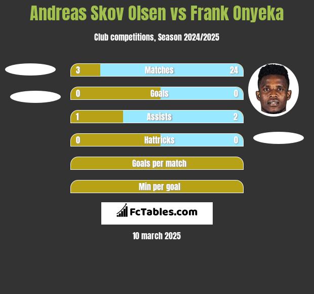 Andreas Skov Olsen vs Frank Onyeka h2h player stats