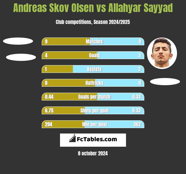 Andreas Skov Olsen vs Allahyar Sayyad h2h player stats