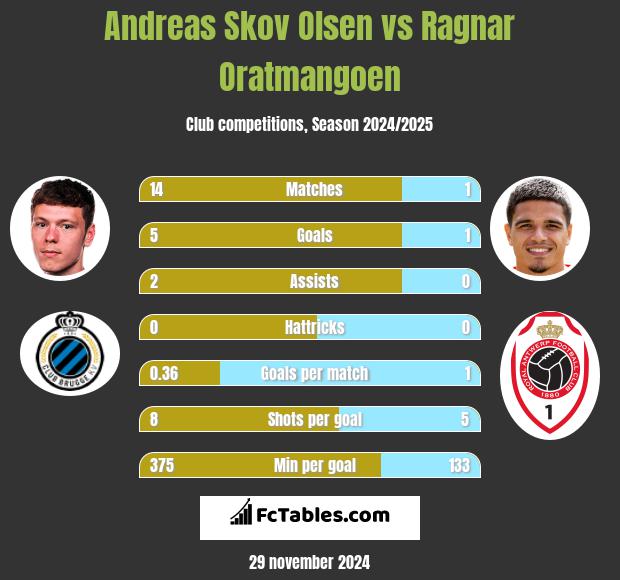 Andreas Skov Olsen vs Ragnar Oratmangoen h2h player stats