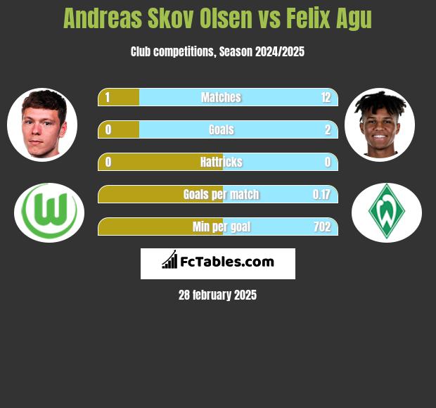 Andreas Skov Olsen vs Felix Agu h2h player stats