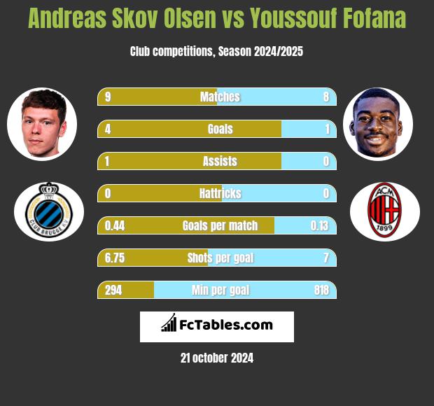 Andreas Skov Olsen vs Youssouf Fofana h2h player stats