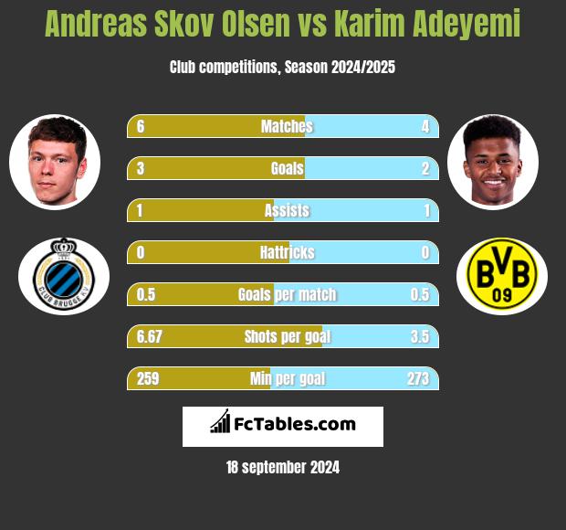 Andreas Skov Olsen vs Karim Adeyemi h2h player stats