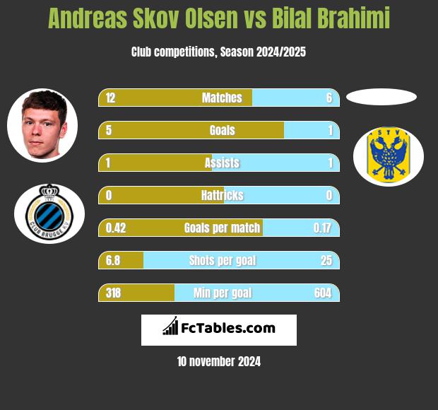 Andreas Skov Olsen vs Bilal Brahimi h2h player stats