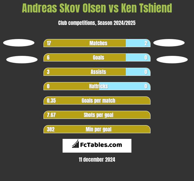 Andreas Skov Olsen vs Ken Tshiend h2h player stats