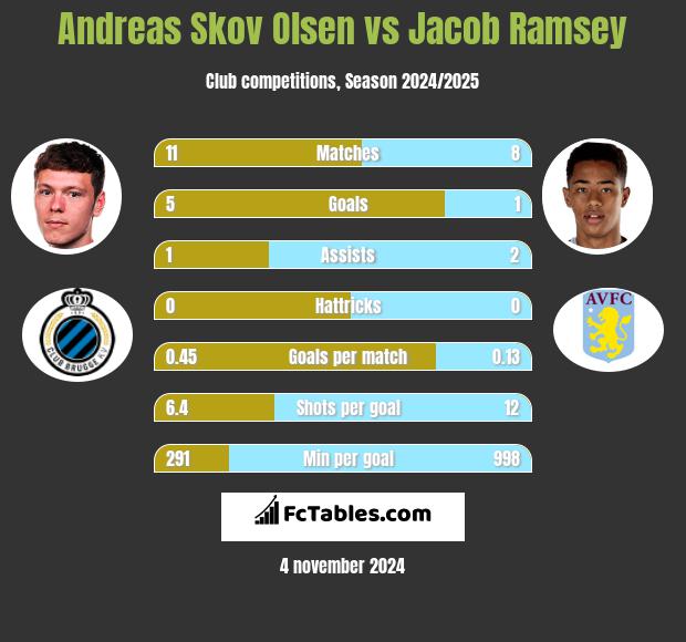 Andreas Skov Olsen vs Jacob Ramsey h2h player stats