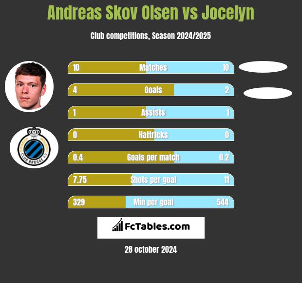 Andreas Skov Olsen vs Jocelyn h2h player stats