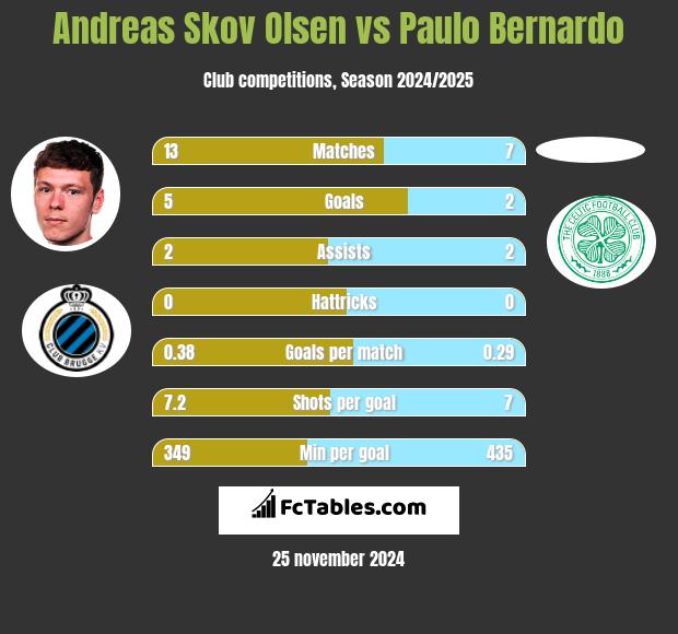 Andreas Skov Olsen vs Paulo Bernardo h2h player stats