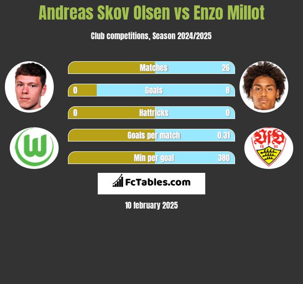 Andreas Skov Olsen vs Enzo Millot h2h player stats