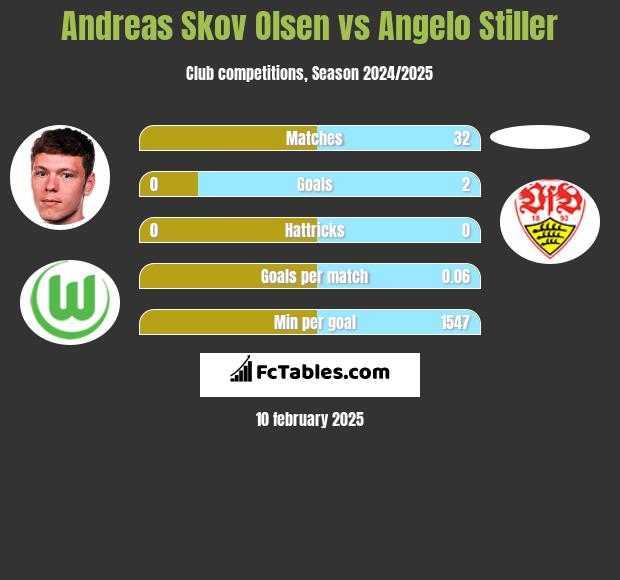 Andreas Skov Olsen vs Angelo Stiller h2h player stats