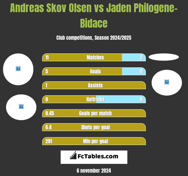 Andreas Skov Olsen vs Jaden Philogene-Bidace h2h player stats