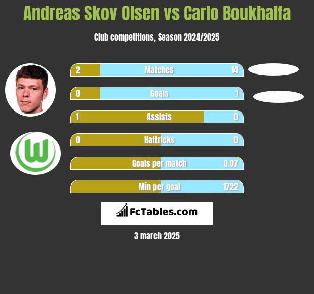 Andreas Skov Olsen vs Carlo Boukhalfa h2h player stats