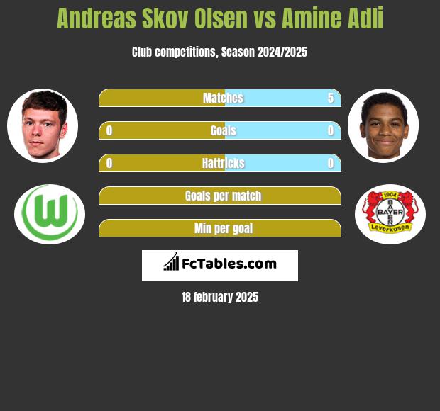 Andreas Skov Olsen vs Amine Adli h2h player stats