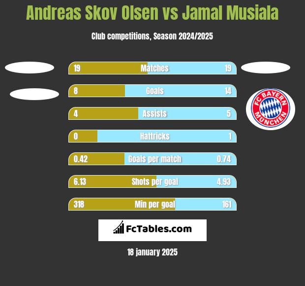 Andreas Skov Olsen vs Jamal Musiala h2h player stats