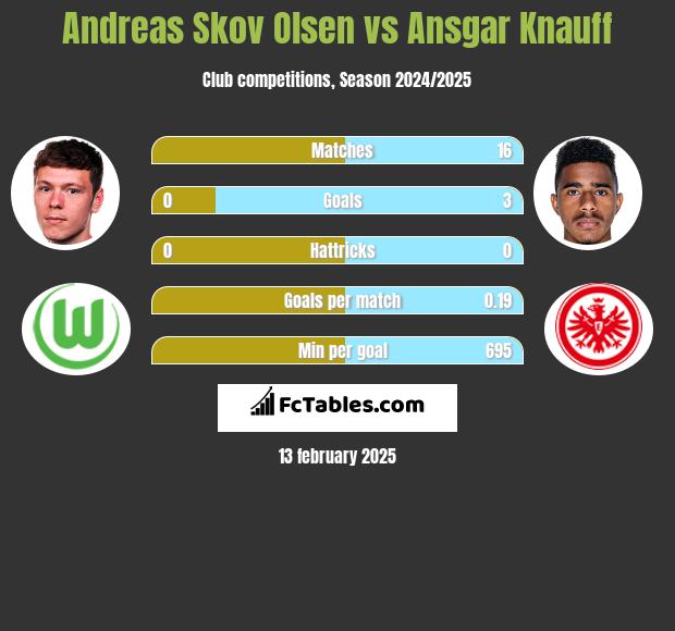 Andreas Skov Olsen vs Ansgar Knauff h2h player stats