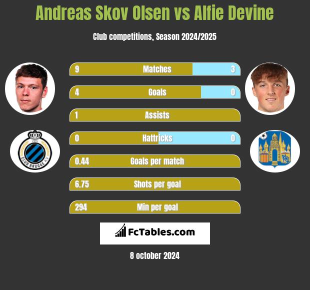 Andreas Skov Olsen vs Alfie Devine h2h player stats