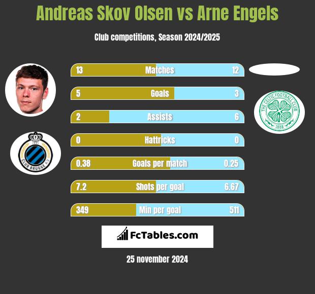 Andreas Skov Olsen vs Arne Engels h2h player stats