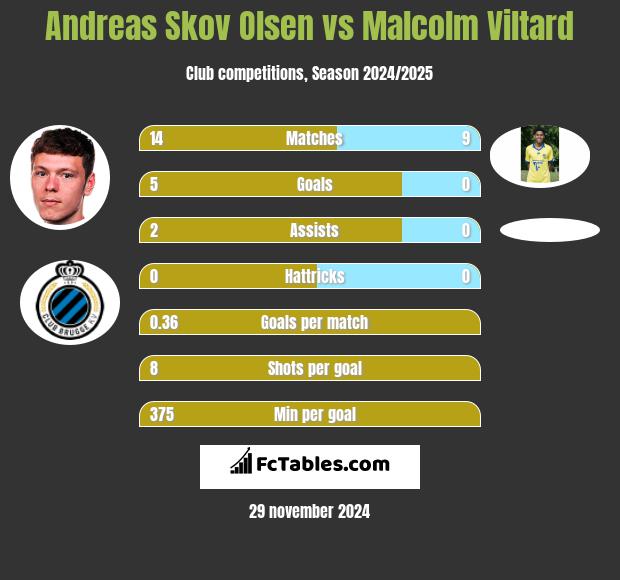 Andreas Skov Olsen vs Malcolm Viltard h2h player stats