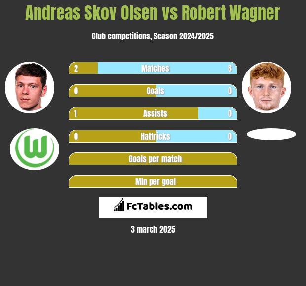 Andreas Skov Olsen vs Robert Wagner h2h player stats