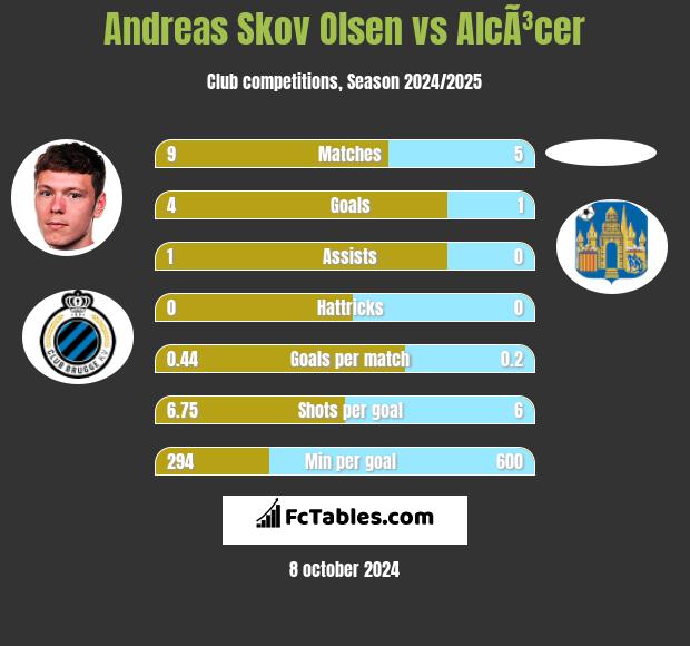 Andreas Skov Olsen vs AlcÃ³cer h2h player stats