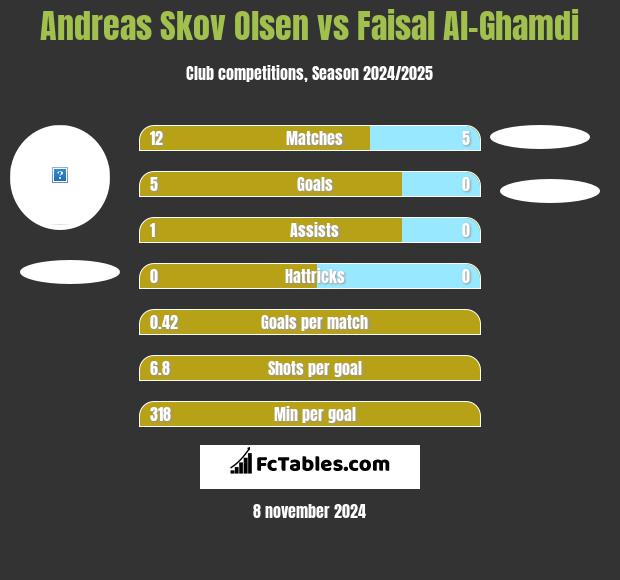 Andreas Skov Olsen vs Faisal Al-Ghamdi h2h player stats