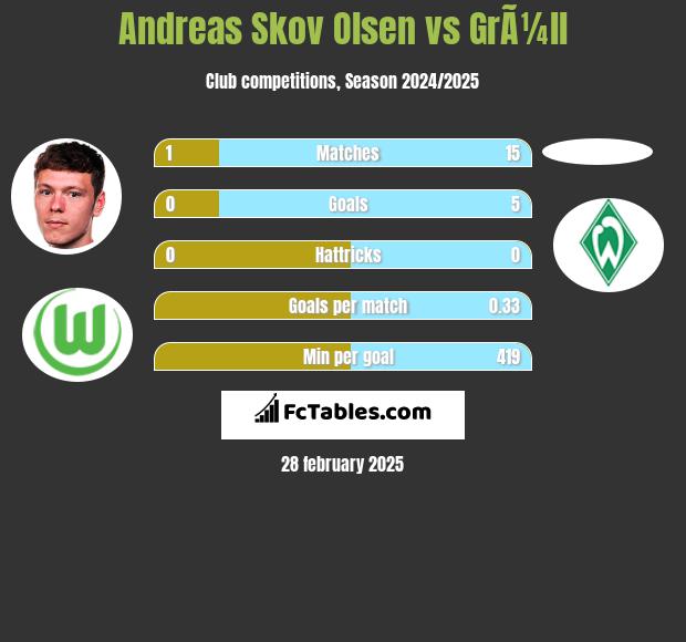 Andreas Skov Olsen vs GrÃ¼ll h2h player stats