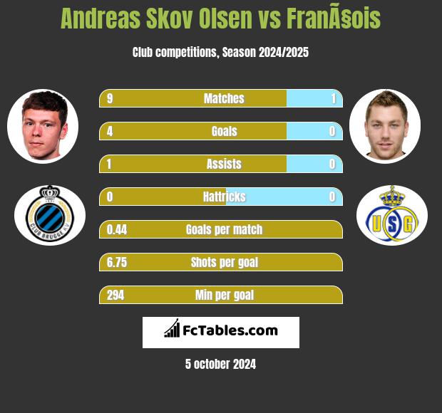 Andreas Skov Olsen vs FranÃ§ois h2h player stats