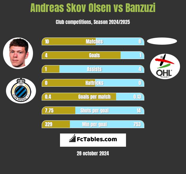 Andreas Skov Olsen vs Banzuzi h2h player stats