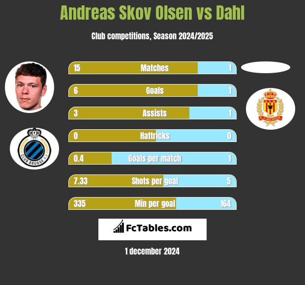 Andreas Skov Olsen vs Dahl h2h player stats