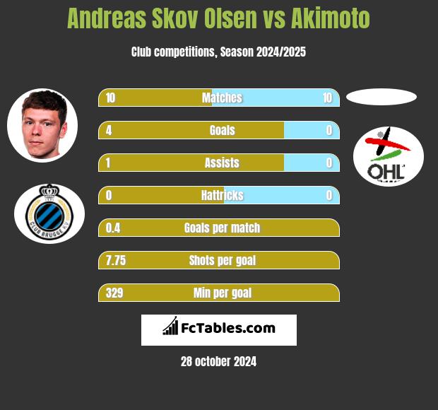 Andreas Skov Olsen vs Akimoto h2h player stats