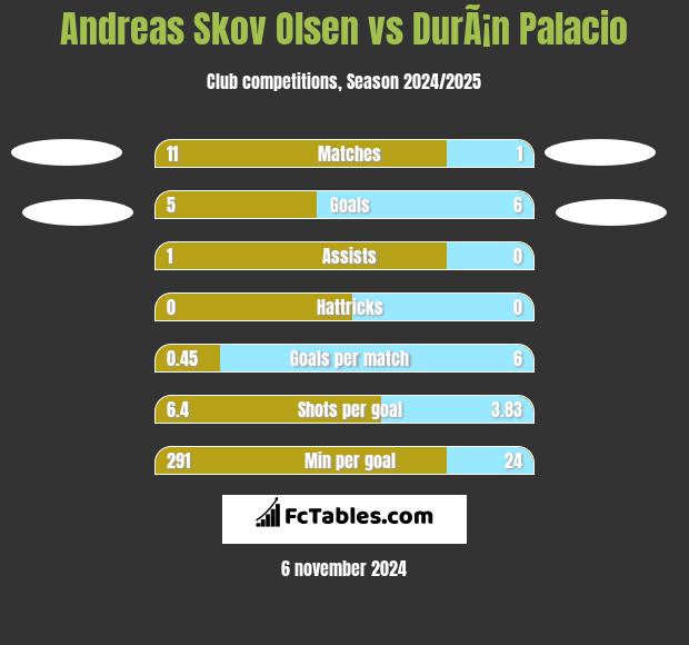 Andreas Skov Olsen vs DurÃ¡n Palacio h2h player stats