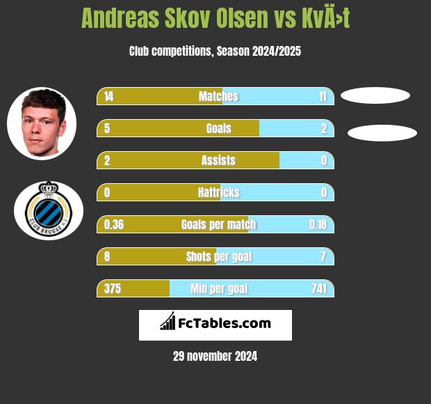 Andreas Skov Olsen vs KvÄ›t h2h player stats