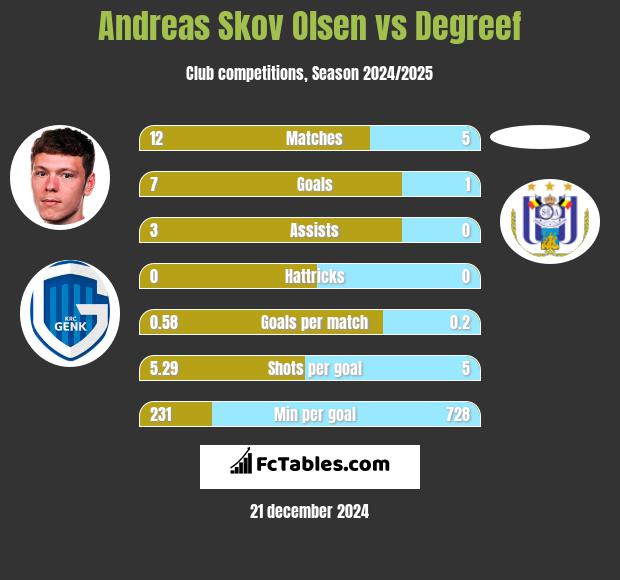 Andreas Skov Olsen vs Degreef h2h player stats