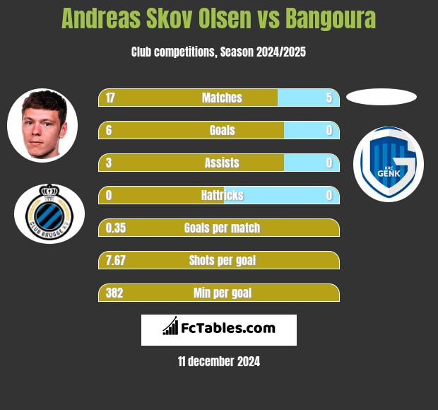 Andreas Skov Olsen vs Bangoura h2h player stats