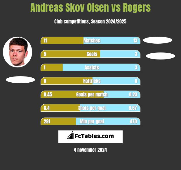 Andreas Skov Olsen vs Rogers h2h player stats