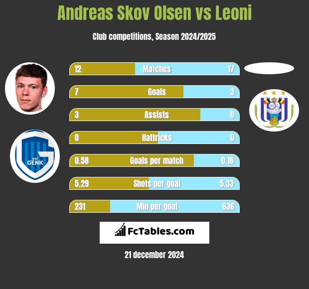 Andreas Skov Olsen vs Leoni h2h player stats