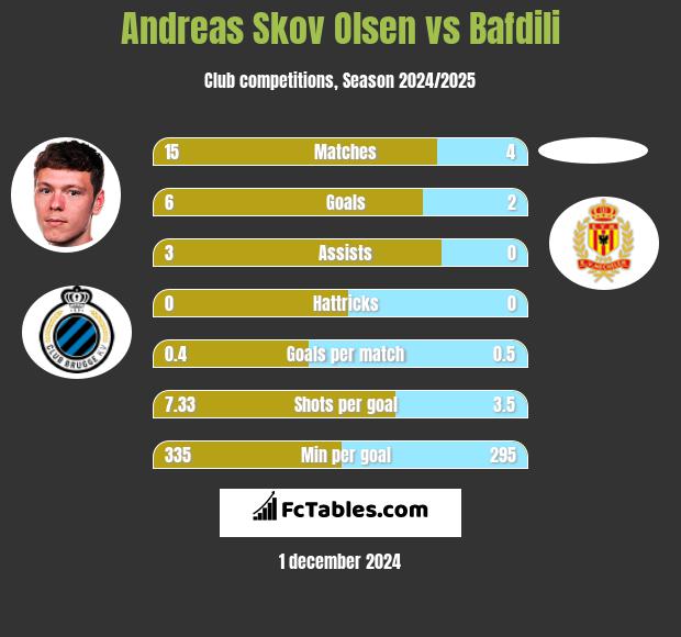 Andreas Skov Olsen vs Bafdili h2h player stats