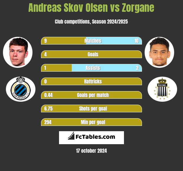 Andreas Skov Olsen vs Zorgane h2h player stats