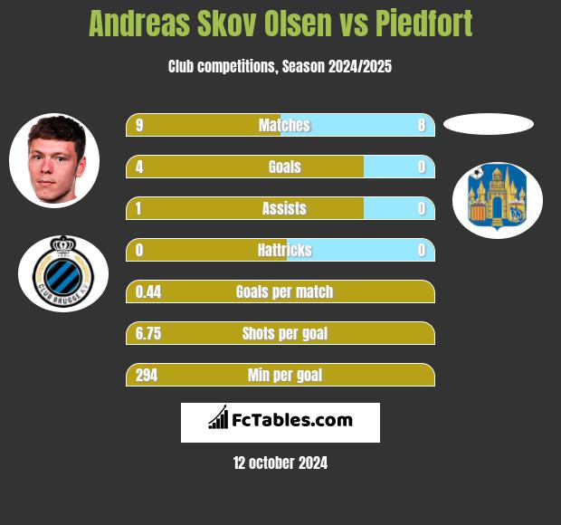 Andreas Skov Olsen vs Piedfort h2h player stats