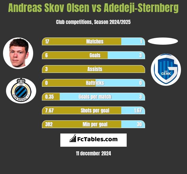 Andreas Skov Olsen vs Adedeji-Sternberg h2h player stats