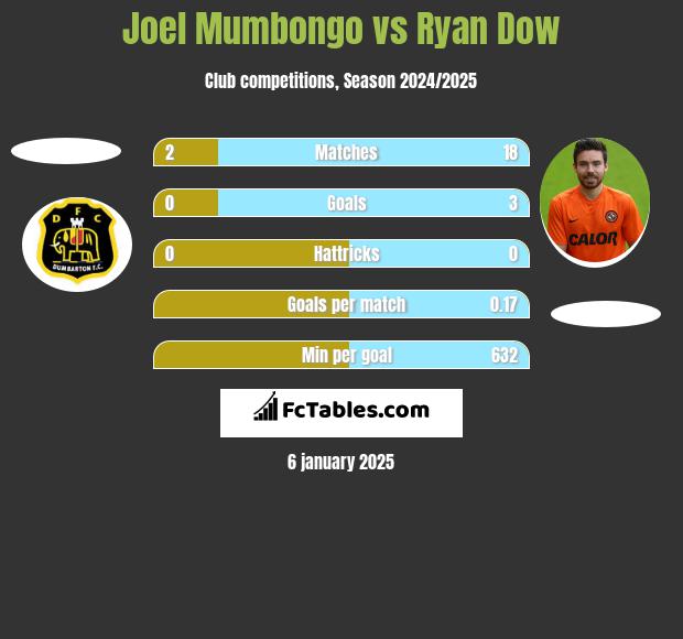 Joel Mumbongo vs Ryan Dow h2h player stats