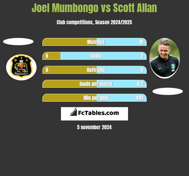 Joel Mumbongo vs Scott Allan h2h player stats