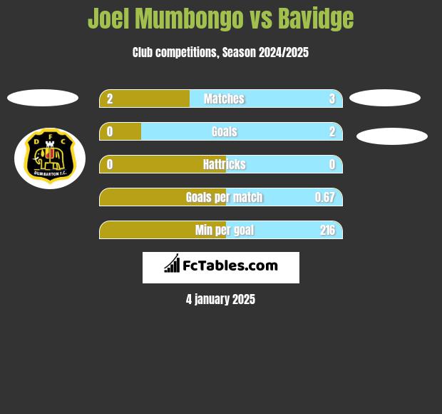 Joel Mumbongo vs Bavidge h2h player stats