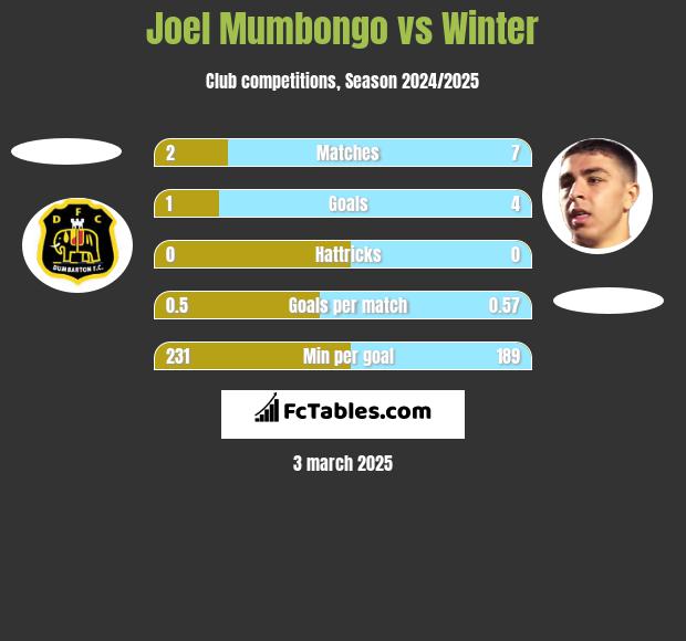 Joel Mumbongo vs Winter h2h player stats