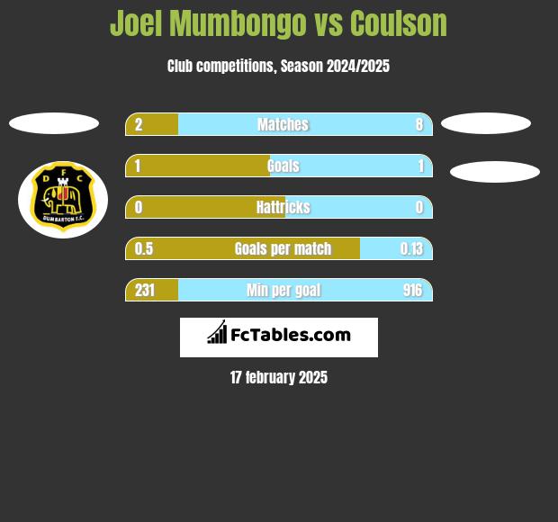 Joel Mumbongo vs Coulson h2h player stats