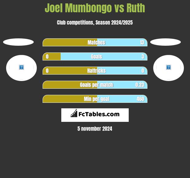 Joel Mumbongo vs Ruth h2h player stats