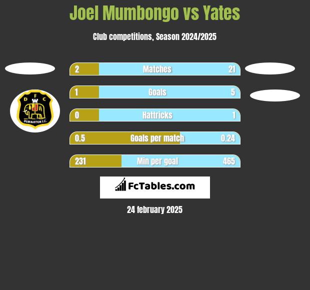 Joel Mumbongo vs Yates h2h player stats