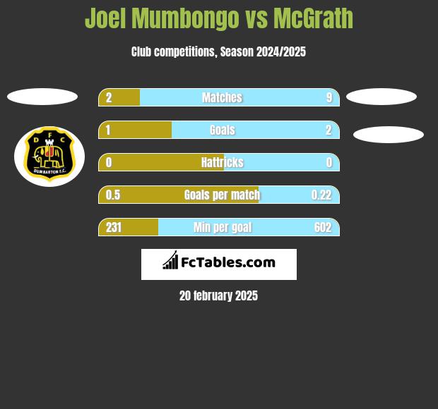 Joel Mumbongo vs McGrath h2h player stats