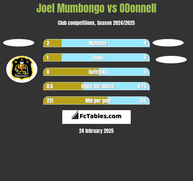 Joel Mumbongo vs ODonnell	 h2h player stats